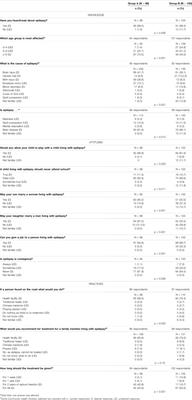 Long-Term Impact of Single Epilepsy Training on Knowledge, Attitude and Practices: Comparison of Trained and Untrained Rwandan Community Health Workers